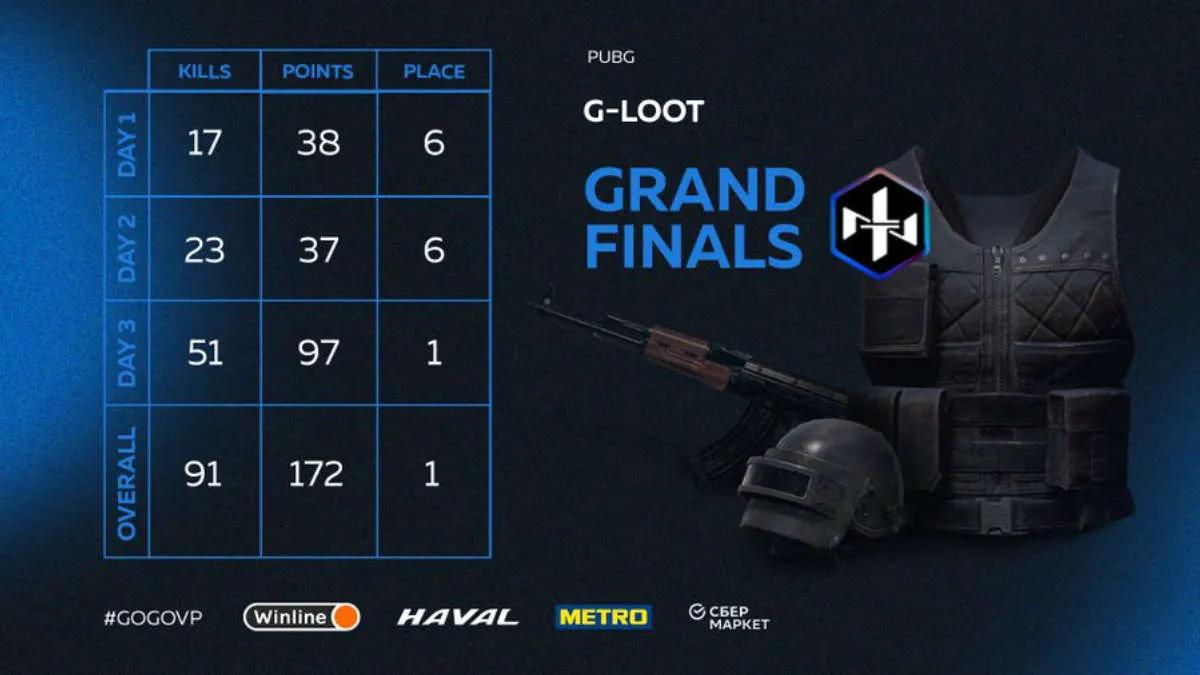 Northern Lights Team стала победителем G-Loot - Season 5