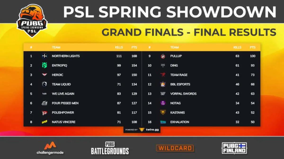 Northern Lights Team стала победителем PSL - Spring Showdown 2022