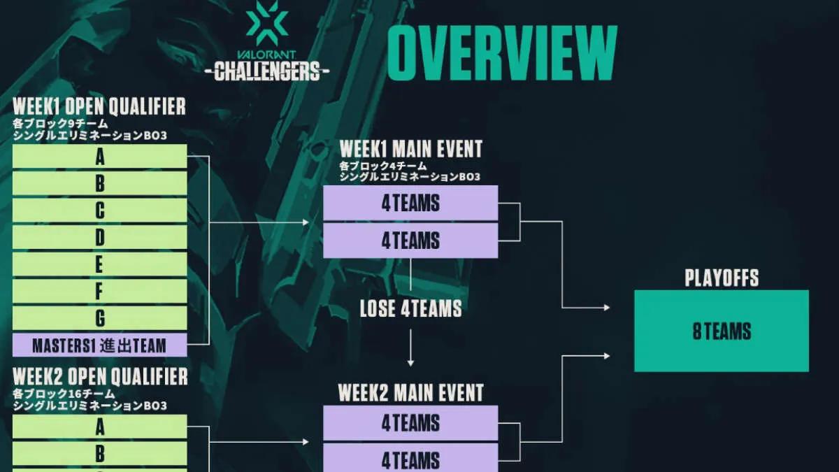 Не проспите VALORANT Champions Tour 2022: Japan Stage 2 Challengers Week 1