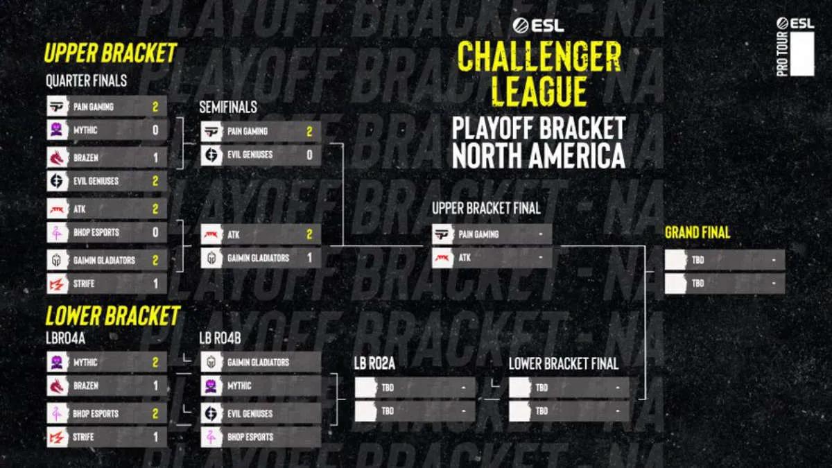 Mythic и BHOP Esports вылетели с ESL Challenger League Season 41: North America