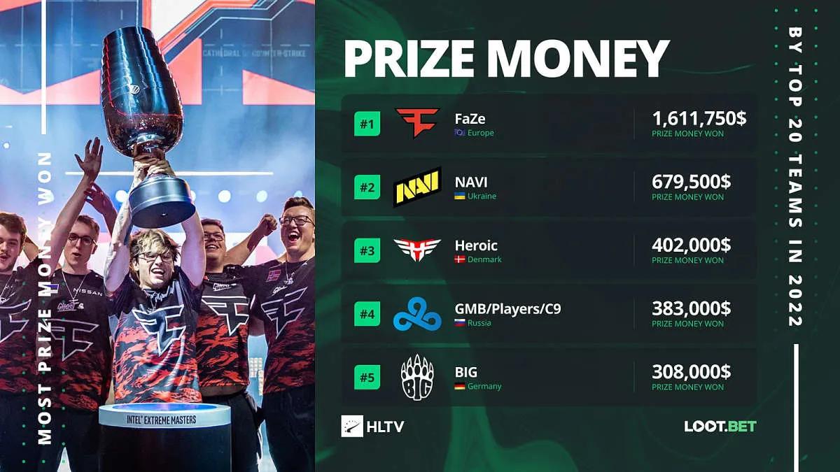 FaZe Clan выиграла больше всего призовых за первую половину 2022 года