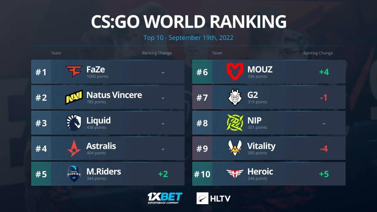 MOUZ поднялась на шестое место в мировом рейтинге от HLTV