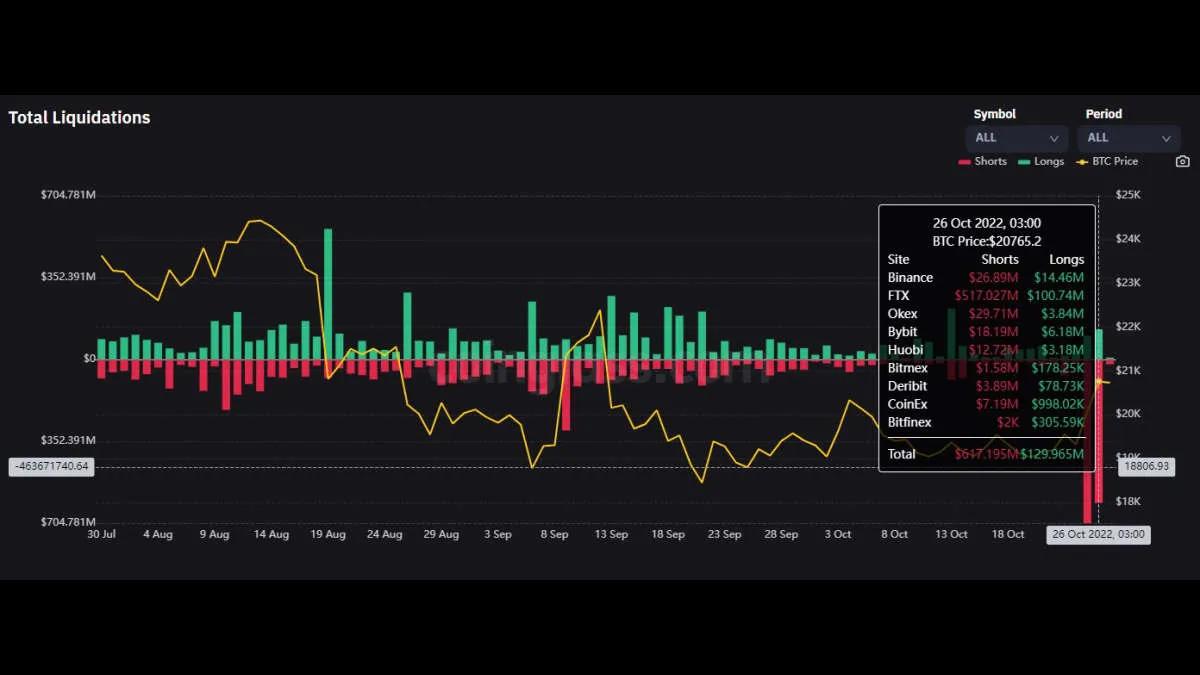 Объем ликвидаций шорт-позиций по BTC достиг годового максимума