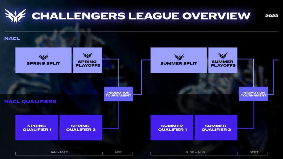 Riot Games представили Challengers League для Северной Америки 