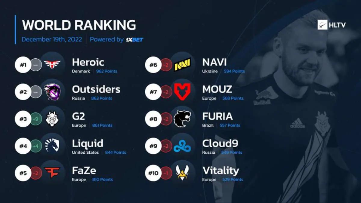 G2 Esports вернулась в ТОП-3 мирового рейтинга от HLTV — впервые с марта