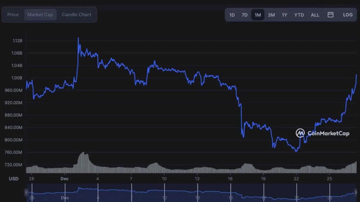 Капитализация Terra Classic превысила отметку в $1,000,000,000