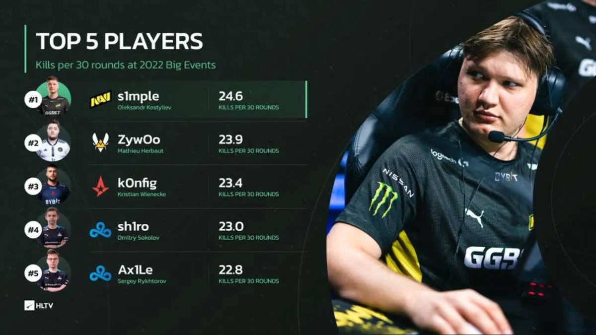 s1mple оказался лучшим игроком 2022 года по среднему количеству киллов за 30 раундов