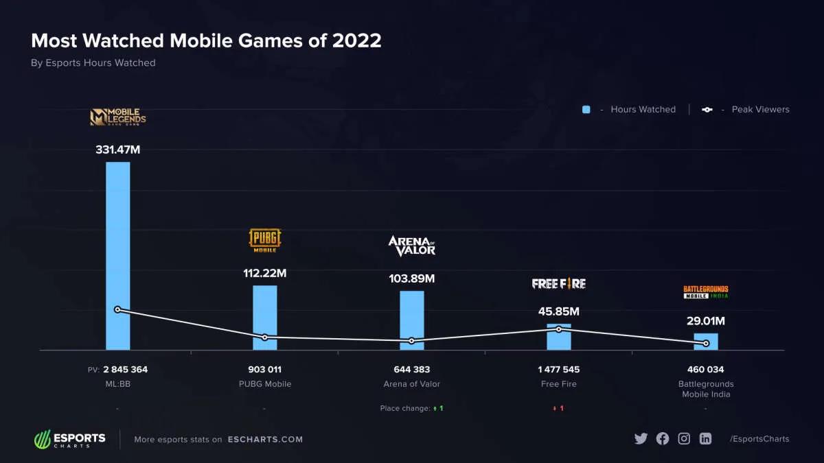 Mobile Legends: Bang Bang — самая просматриваемая мобильная дисциплина 2022 года