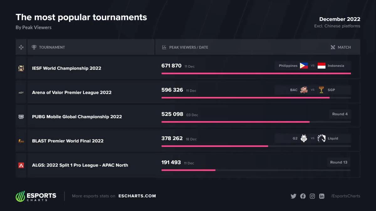 IESF World Championship 2022 стал самым популярным турниром последнего месяца 2022 года