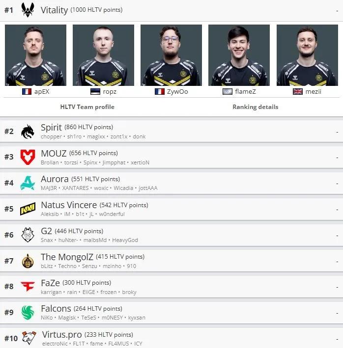 Обновленный рейтинг команд HLTV: Falcons вошли в топ-10 мирового рейтинга после победы в PGL Bucharest 2025