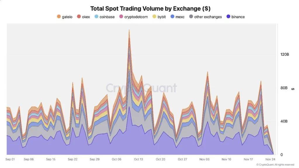 Binance демонстрирует устойчивость на фоне коррекции рынка: Торговые объемы и резервы на рекордных уровнях