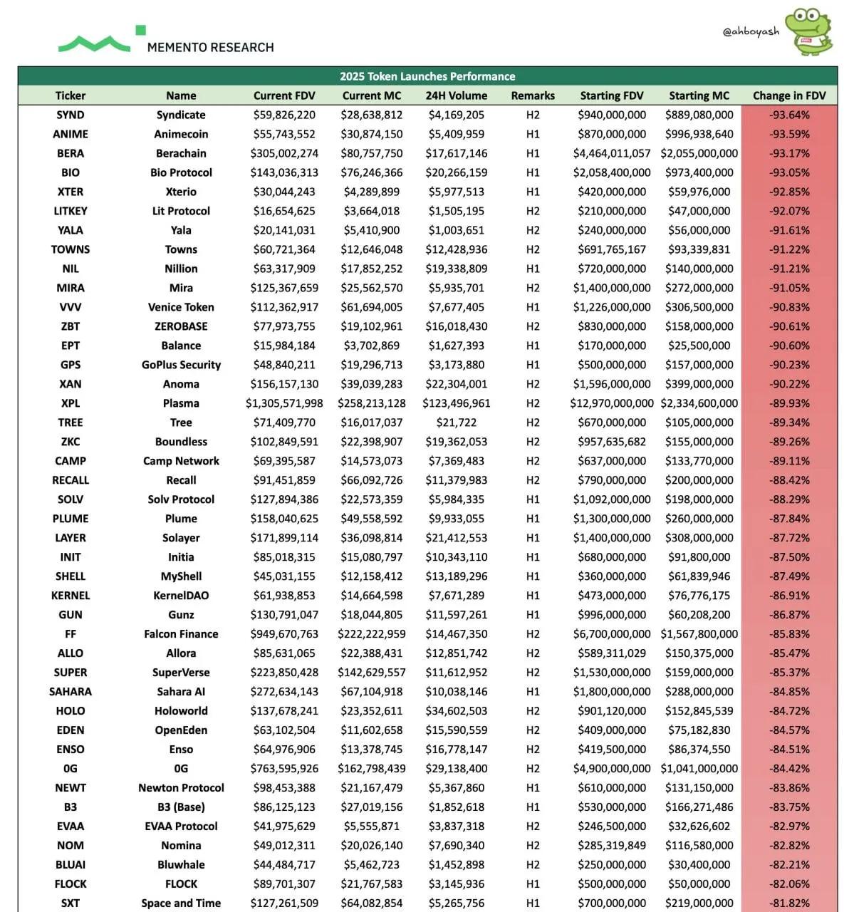Обвал новых токенов - 85% запусков ушли на дно