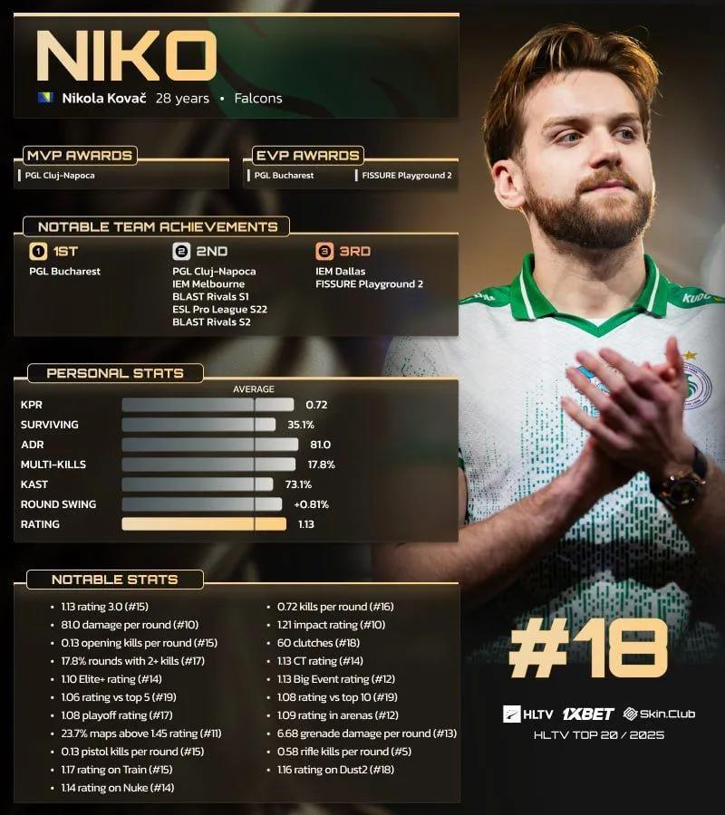 NiKo занял 18-е место в рейтинге HLTV «Топ-20 игроков 2025 года».