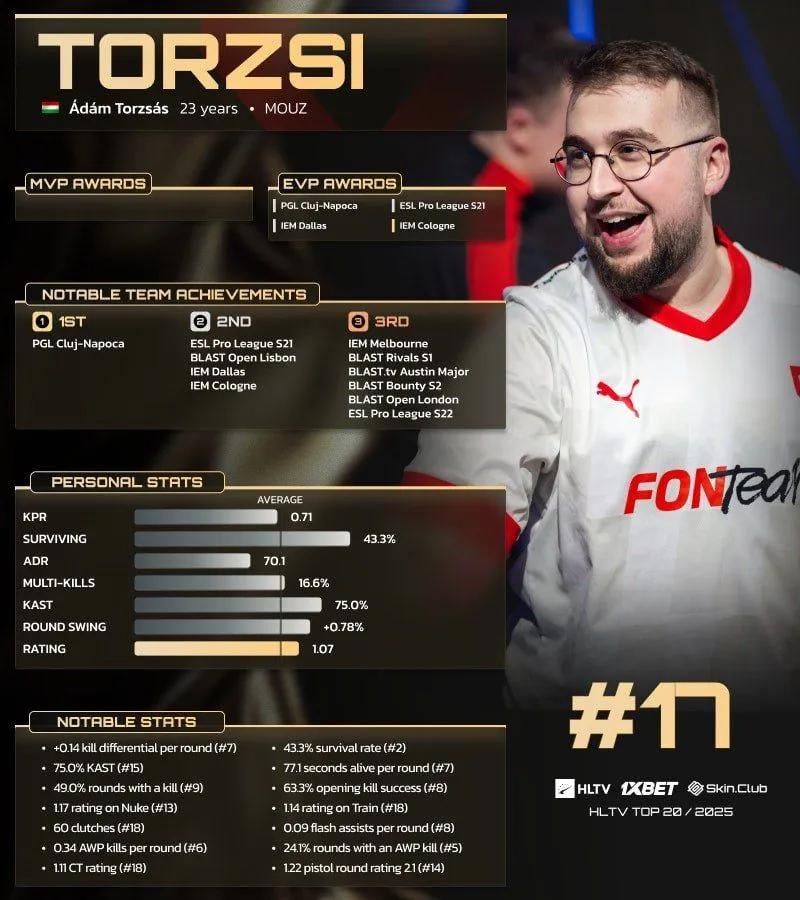Торзи занимает 17-е место в рейтинге HLTV «Топ-20 игроков 2025 года».