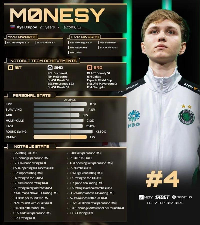 m0NESY занял 4-е место в рейтинге 20 лучших игроков 2025 года по версии HLTV