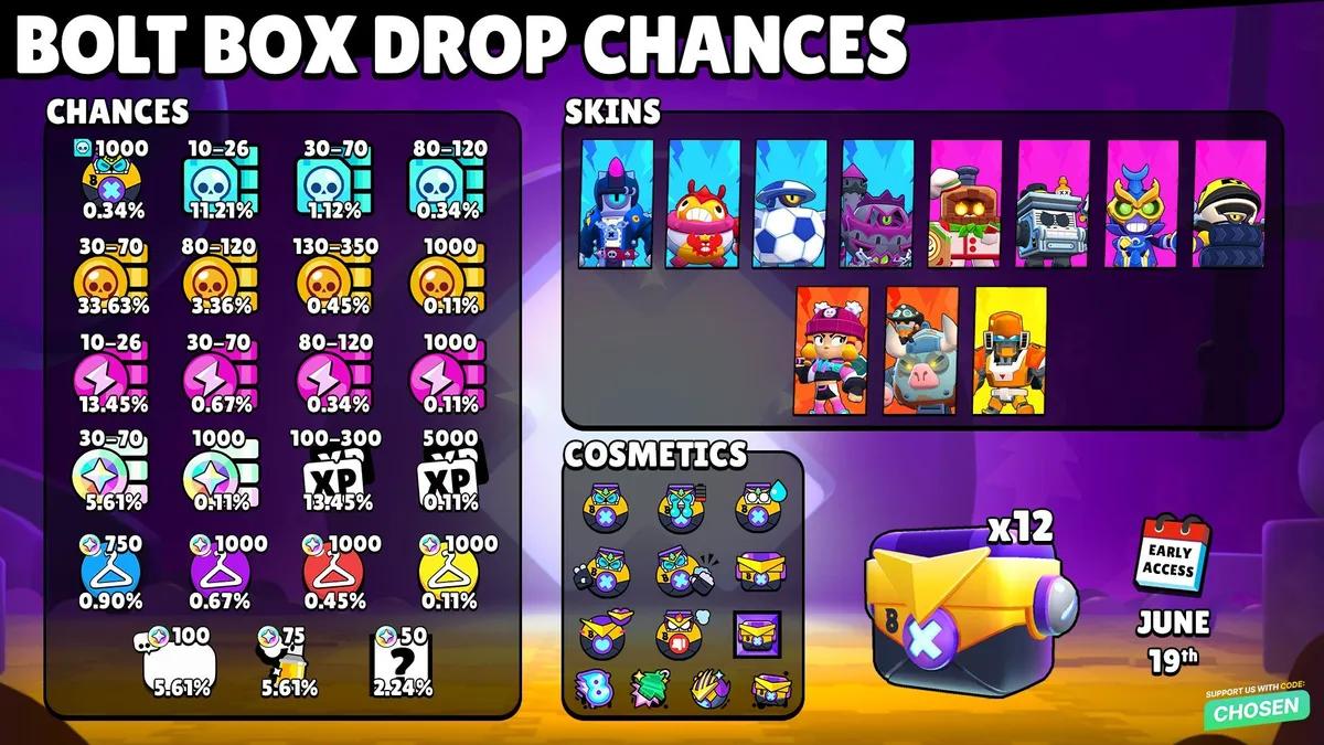 Brawl Stars: Ящики с добычей — Вероятность выпадения, бесплатная разблокировка и награды: объяснение.
