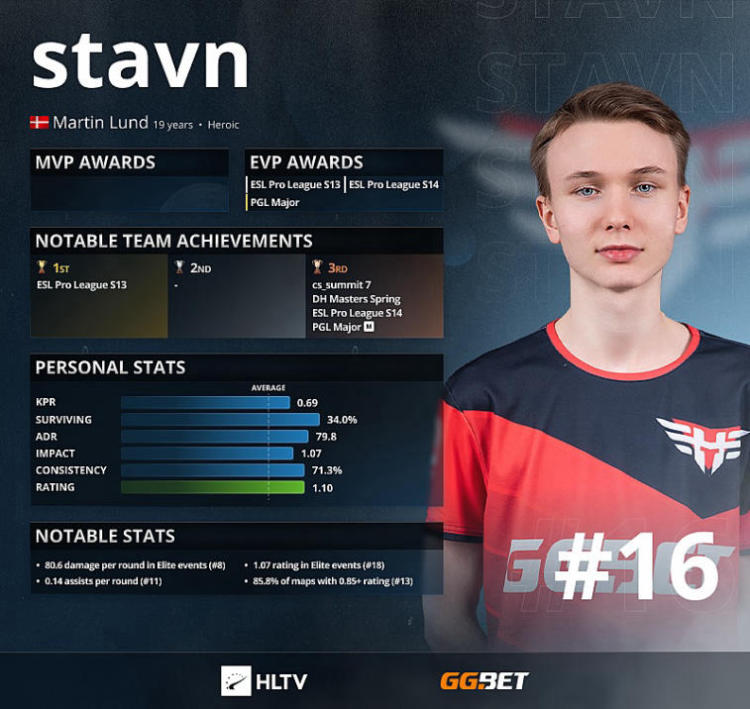Stavn — топ-16 лучших игроков 2021 года по версии HLTV. Фото 1