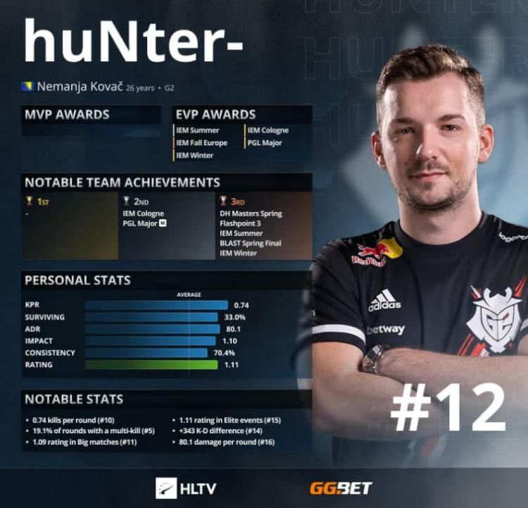 HuNter- — топ-12 лучших игроков 2021 года по версии HLTV. Фото 1