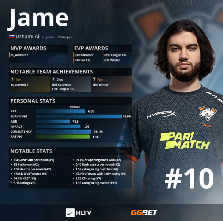 Jame открыл десятку лучших игроков по версии HLTV. Фото 1