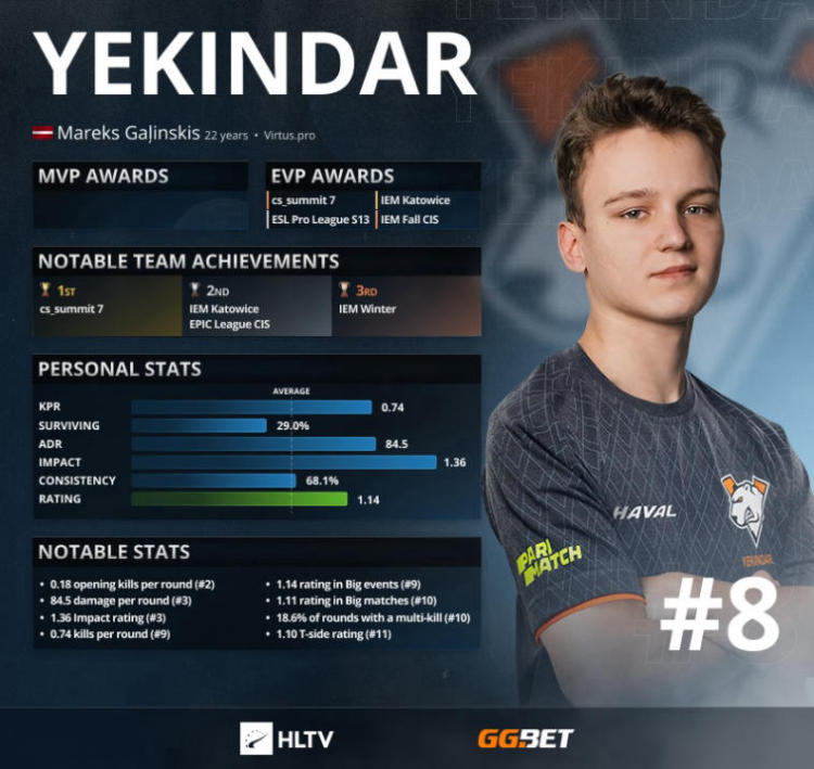 YEKINDAR — топ-8 лучших игроков 2021 года по версии HLTV. Фото 1