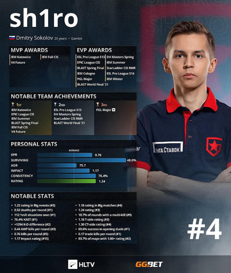 Sh1ro — топ-4 лучших игроков 2021 года по версии HLTV. Фото 1