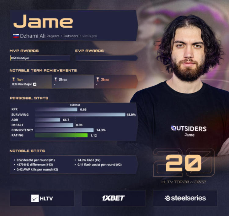 Jame занимает 20-е место в списке лучших игроков 2022 года по версии HLTV. Фото 1