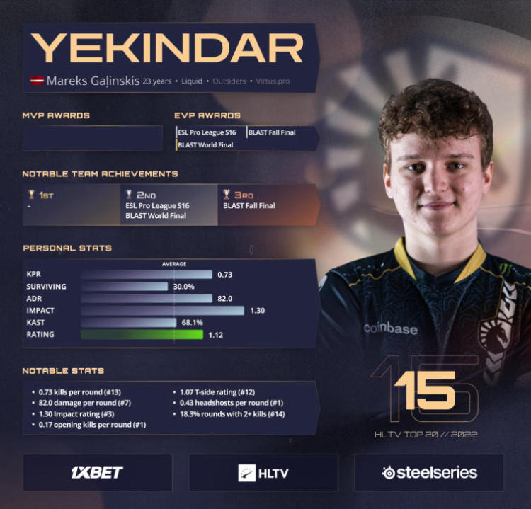 YEKINDAR занял 15-е место в списке лучших игроков 2022 года по версии HLTV. Фото 1