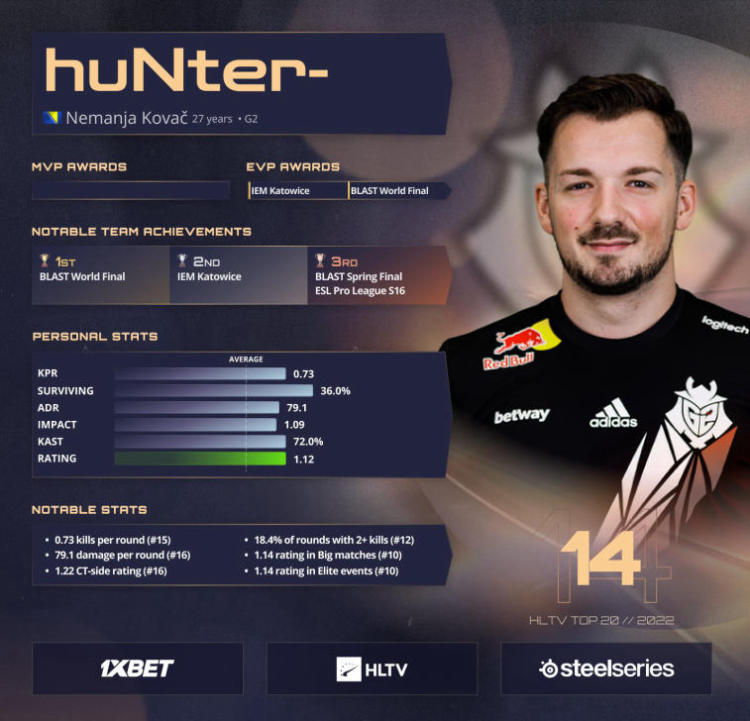 huNter- взбирается на 14-е место в списке лучших игроков 2022 года по версии HLTV. Фото 1