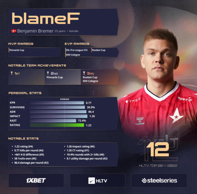 blameF занял 12-е место в списке лучших игроков 2022 года по версии HLTV. Фото 1