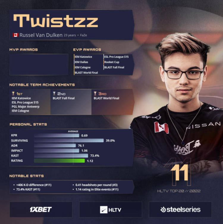 Twistzz располагается на 11-й строчке рейтинга лучших игроков 2022 года по версии HLTV. Фото 1