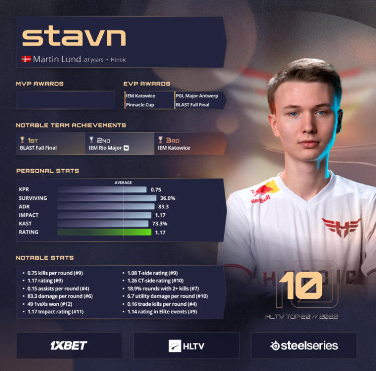 stavn открывает первую десятку рейтинга лучших игроков 2022 года по версии HLTV. Фото 1