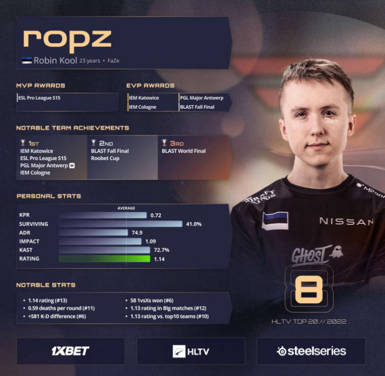 ropz располагается на 8-й строчке в рейтинге лучших игроков 2022 года по версии HLTV. Фото 1