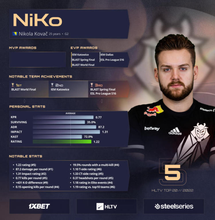 NiKo открывает пятерку лучших игроков 2022 года по версии HLTV. Фото 1