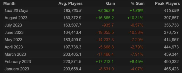 The average online player count for PUBG has stopped decreasing for the first time in six months 1