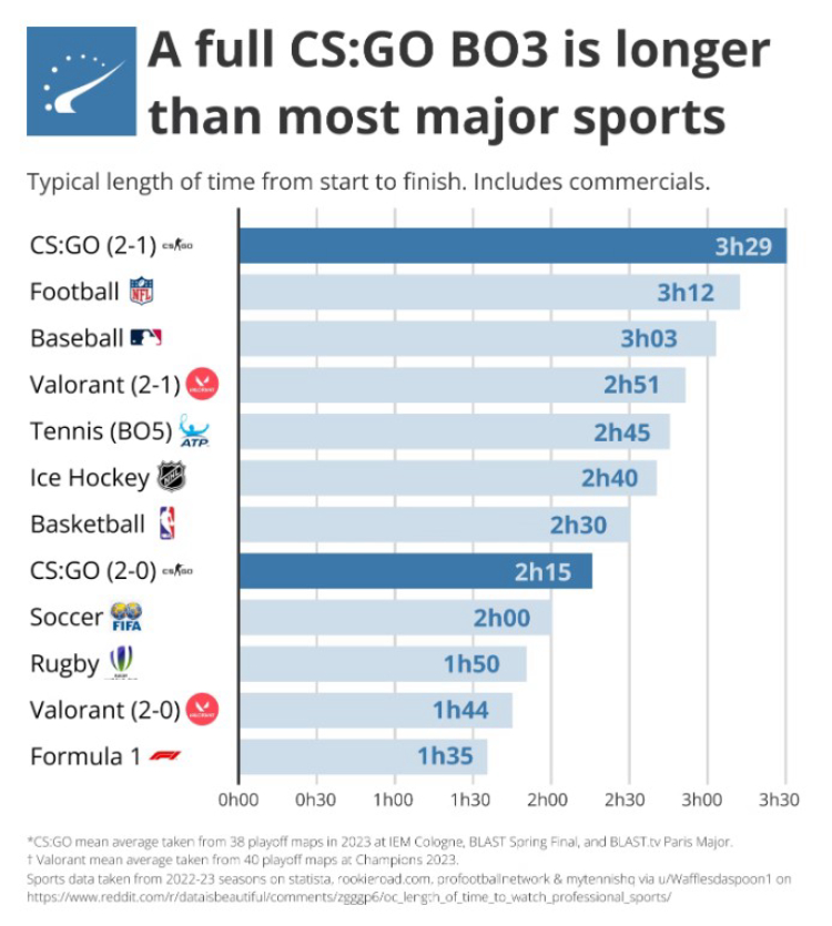 A full bo3 (Best of 3) match in CS:GO takes more time than most competitions in traditional sports 1