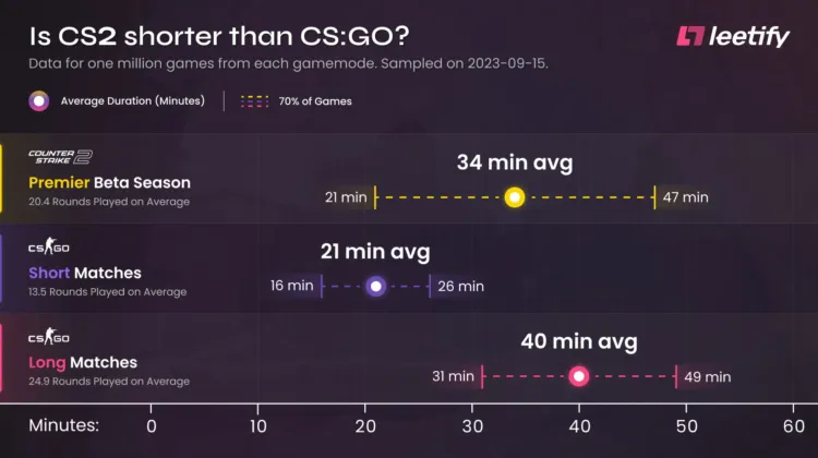 The duration of matches in CS:GO and CS2 is almost similar in terms of time 1