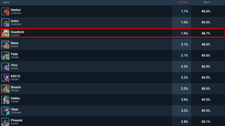 Valorant's Deadlock Set to Rise: Upcoming Buff to Elevate Her Sentinel Role 2