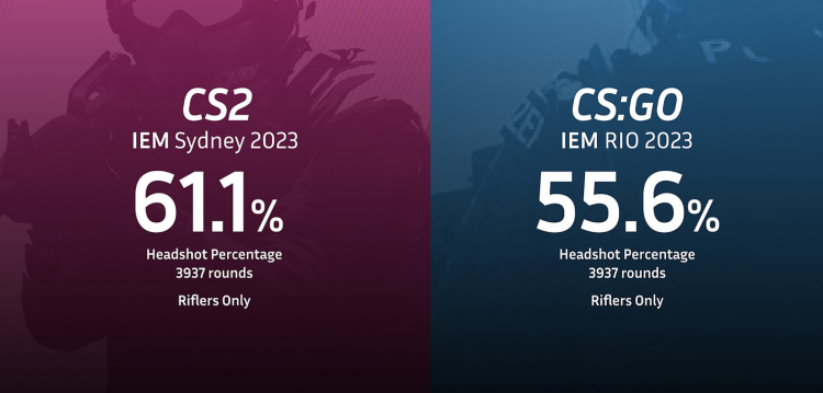 CS2 outperforms CS:GO in headshot counts on the pro scene 1