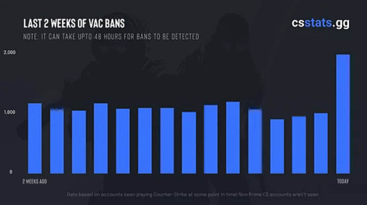 CS2 users encountered a significant number of bans, most likely made in error 1