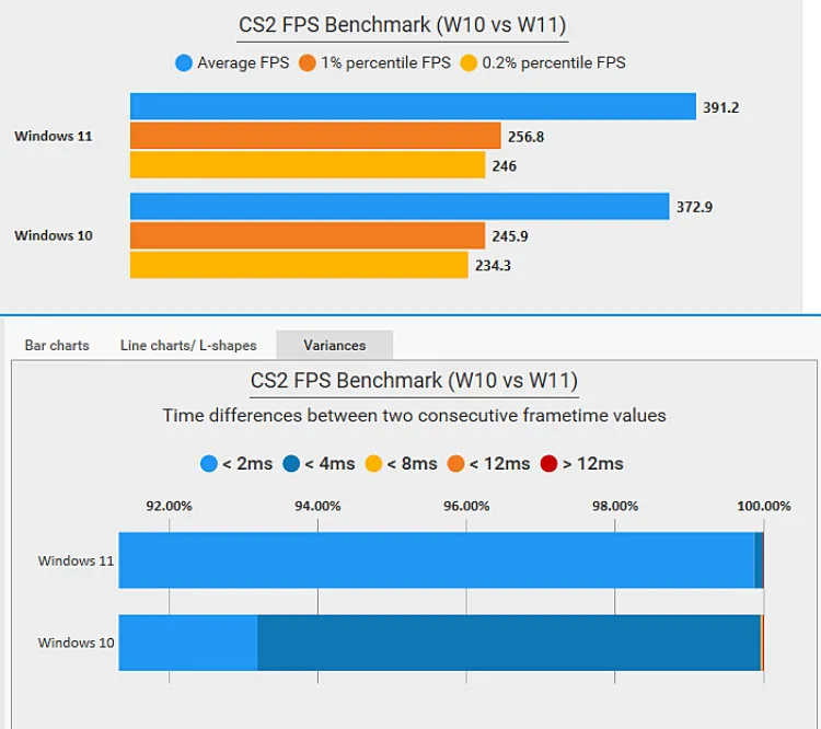 CS 2 Performance Showdown: Dataminer TourCS Unveils Surprising FPS Discrepancies on Windows 10 vs. Windows 11 1