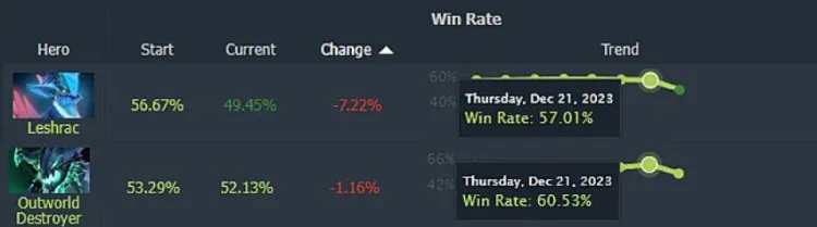 The 7.35b update came as an unpleasant surprise for Leshrac and Outworld Destroyer: over the last ten hours, their win rate dropped by 8% 1