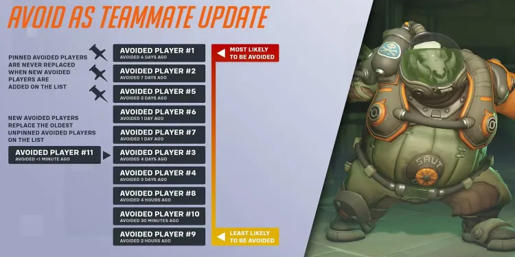 Overwatch 2 Revamps Avoid As Teammate Feature: Up to 10 Avoid Slots Coming in Season 12! 1