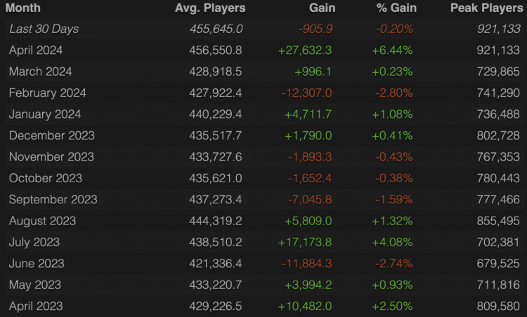 Dota 2 Sees Significant Player Increase in April 2024, Surpassing 450,000 Average Online Users 1