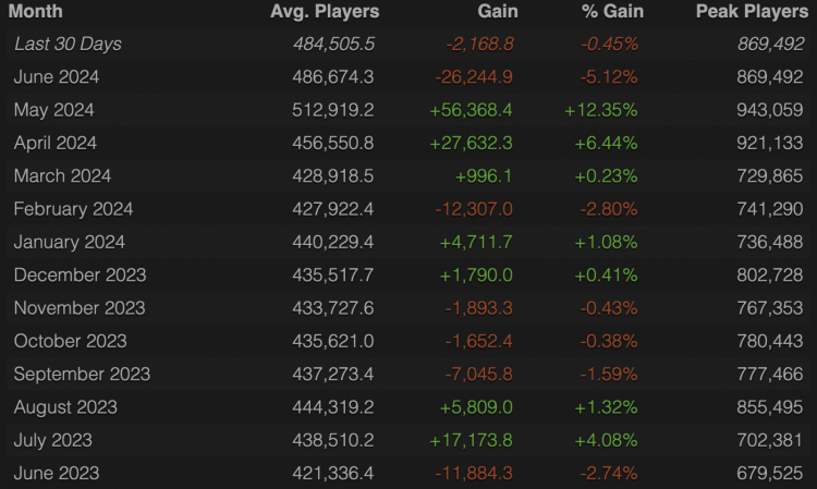 Dota 2 Player Numbers Dip in June 2024 1