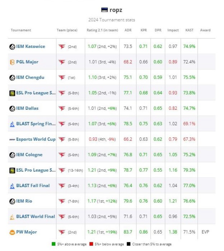 Ропз занял 18-е место в списке лучших игроков 2024 года по версии HLTV 2