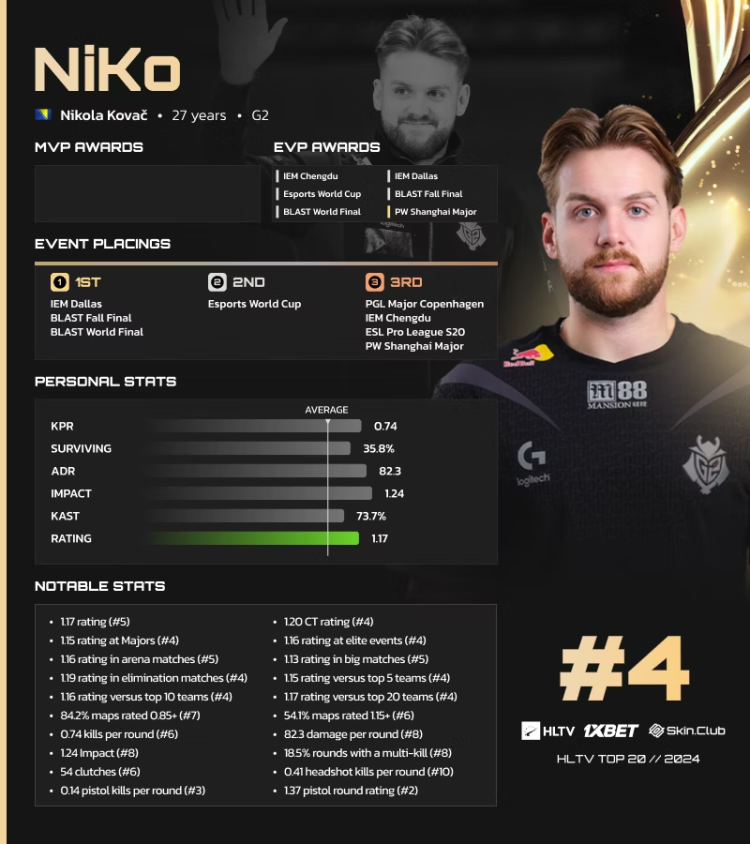 NiKo⁠ Ranked 4th on HLTV's List of the Best Players of 2024 1