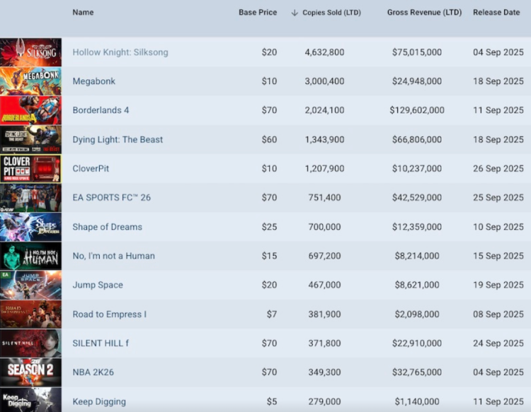 Цены на игры в Steam продолжают падать, поскольку рынок ПК пересматривает свои ценности 1