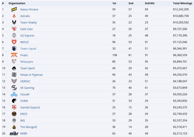 Команда Vitality преодолела отметку в 10 миллионов долларов призовых в Counter-Strike 1