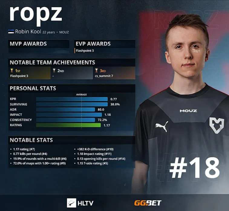 Ropz — топ-18 лучших игроков 2021 года по версии HLTV. Фото 1