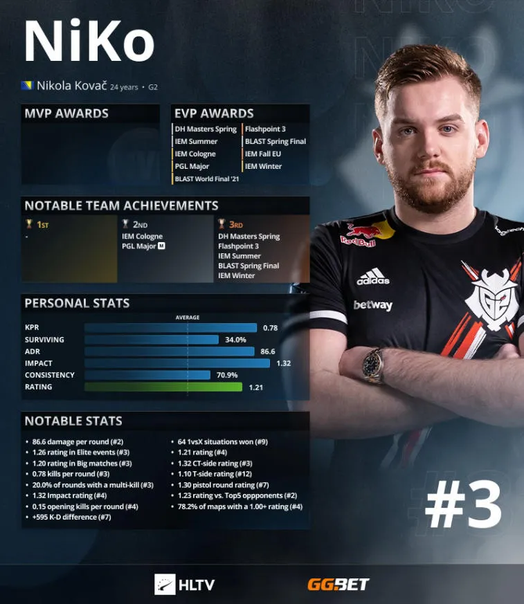 S1mple занял первое место в рейтинге HLTV. ZywOo и NiKo — 2 и 3. Фото 1